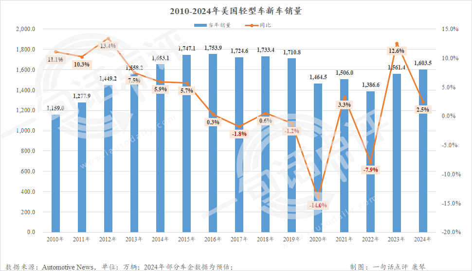 2024美国车市微增2.5%重回1600万辆,本田首超Stellantis进前五-第1张图片-芙蓉之城 2024美国车市微增2.5%重回1600万辆,本田首超Stellantis进前五-第1张图片-芙蓉之城