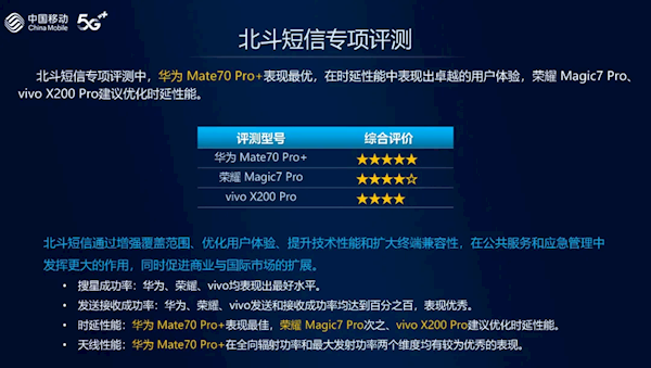 中国移动手机北斗短信评测：华为Mate 70 Pro+第一！全方位最强-第1张图片-芙蓉之城