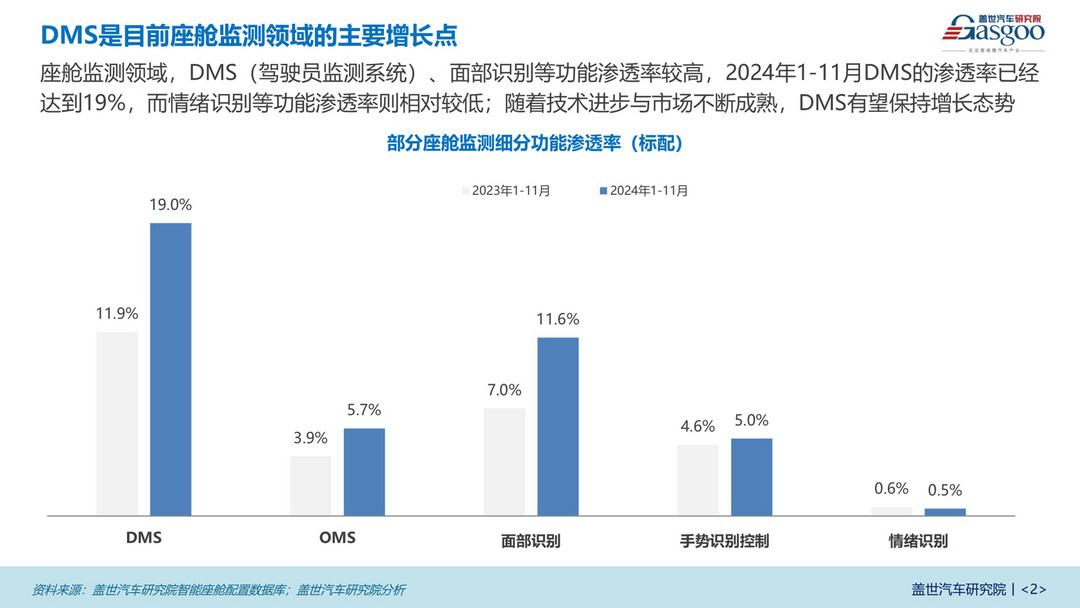 座舱监测知多少:新能源车型引领IMS普及,自主品牌占据主导地位-第2张图片-芙蓉之城 座舱监测知多少:新能源车型引领IMS普及,自主品牌占据主导地位-第2张图片-芙蓉之城