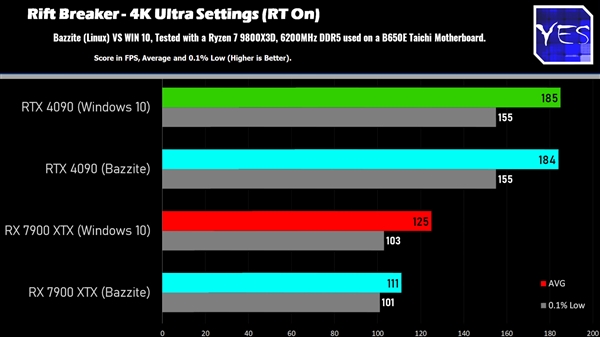 Windows、Linux游戏性能对比：AMD性能相当、NVIDIA损失明显-第6张图片-芙蓉之城