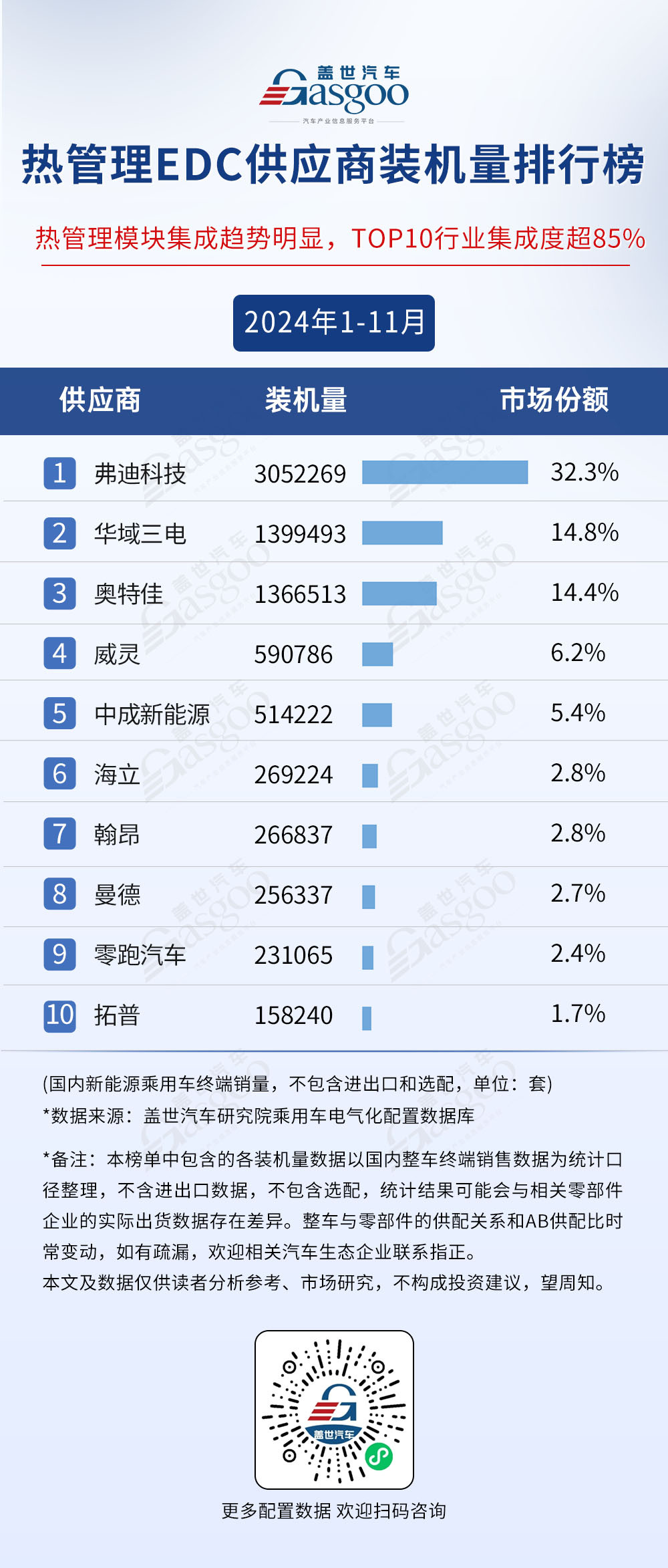 2024年1-11月电气化供应商装机量排行榜:榜单前10集中度高,车企自制PACK份额超50%-第8张图片-芙蓉之城 2024年1-11月电气化供应商装机量排行榜:榜单前10集中度高,车企自制PACK份额超50%-第8张图片-芙蓉之城