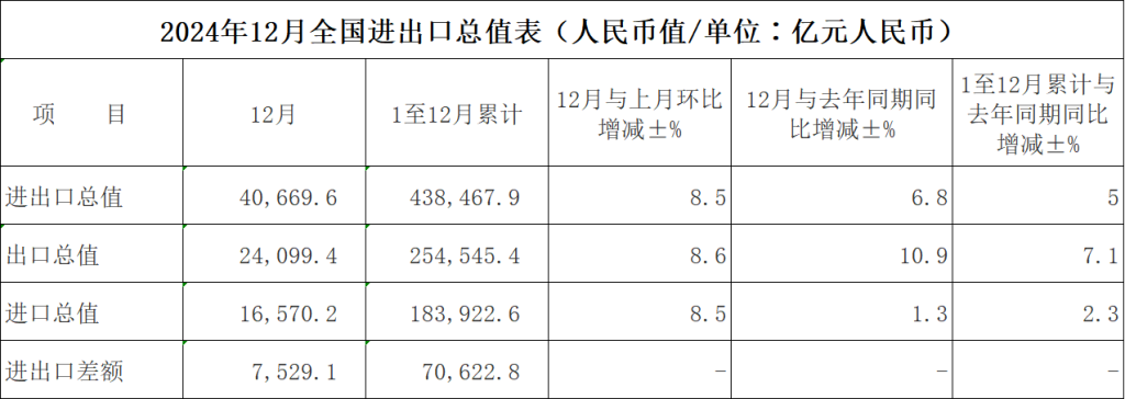 去年我国出口规模首次突破25万亿元 连续8年保持增长-第2张图片-芙蓉之城