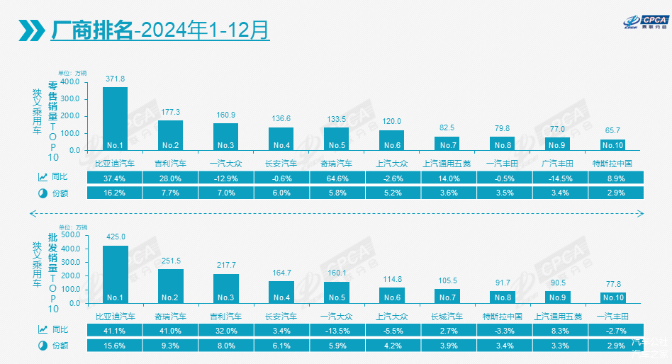 2024乘用车数据全出炉:总销量、自主、新能源都有重大突破-第3张图片-芙蓉之城 2024乘用车数据全出炉:总销量、自主、新能源都有重大突破-第3张图片-芙蓉之城