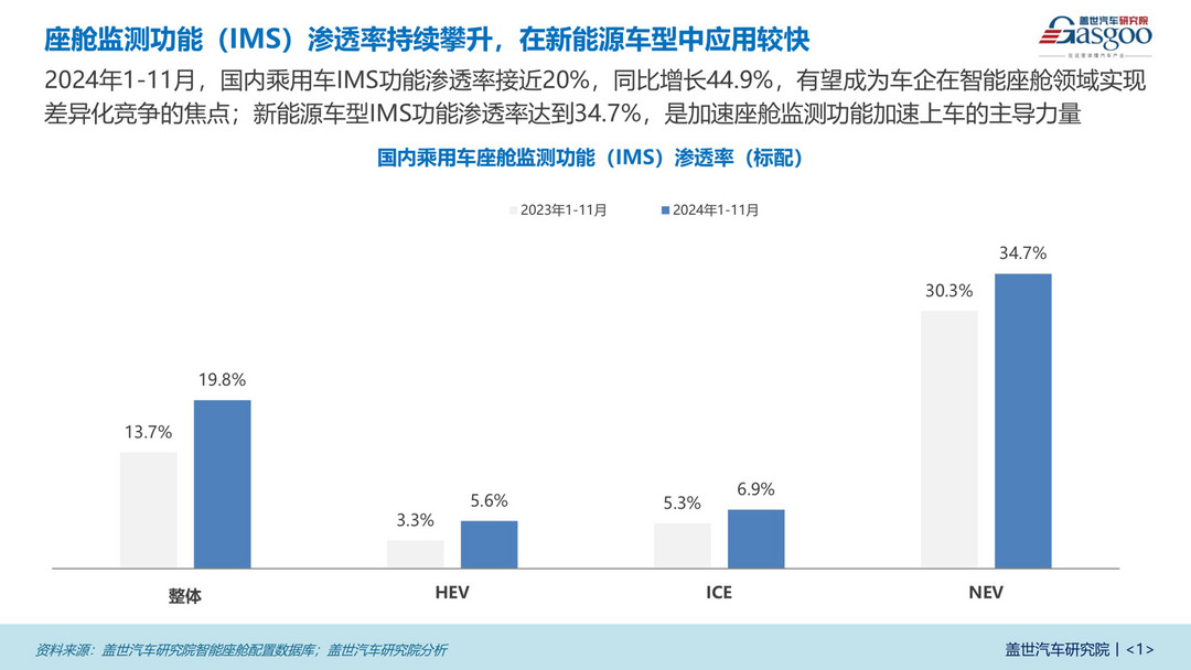 座舱监测知多少:新能源车型引领IMS普及,自主品牌占据主导地位-第1张图片-芙蓉之城 座舱监测知多少:新能源车型引领IMS普及,自主品牌占据主导地位-第1张图片-芙蓉之城