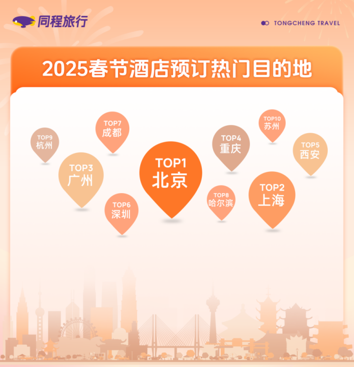 同程旅行：春节酒店预订热度高，西安、成都、哈尔滨、苏州进入榜单前十-第1张图片-芙蓉之城