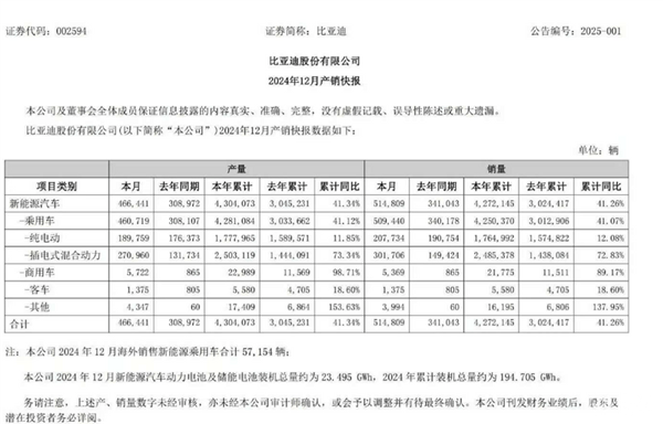 销冠诞生 比亚迪2024年新能源销量427.21万辆：同比猛涨41.26%-第1张图片-芙蓉之城