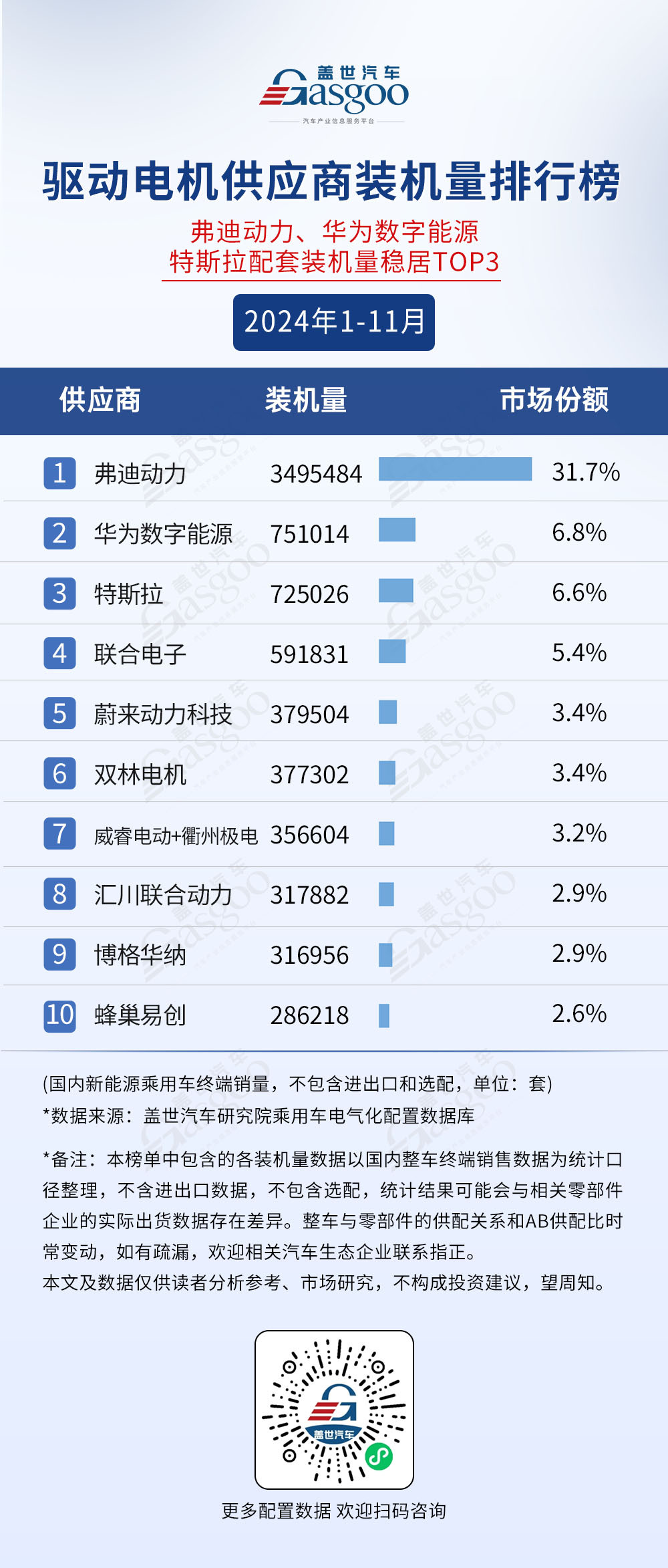 2024年1-11月电气化供应商装机量排行榜:榜单前10集中度高,车企自制PACK份额超50%-第4张图片-芙蓉之城 2024年1-11月电气化供应商装机量排行榜:榜单前10集中度高,车企自制PACK份额超50%-第4张图片-芙蓉之城