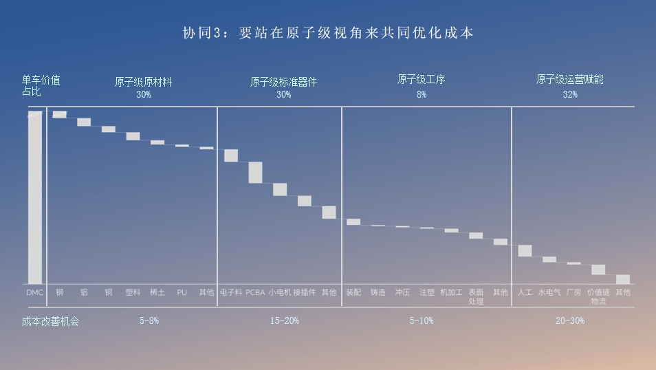 主机厂与供应商联合降本,要放到原子级去做?-第5张图片-芙蓉之城 主机厂与供应商联合降本,要放到原子级去做?-第5张图片-芙蓉之城