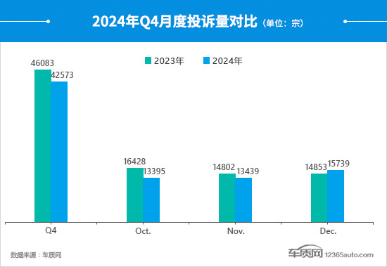 2024年四季度汽车投诉分析报告-第7张图片-芙蓉之城 2024年四季度汽车投诉分析报告-第7张图片-芙蓉之城