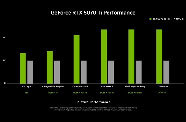NVIDIA RTX 5070 Ti有望2月20日发布：赶在AMD RX 9070系列之前-第2张图片-芙蓉之城
