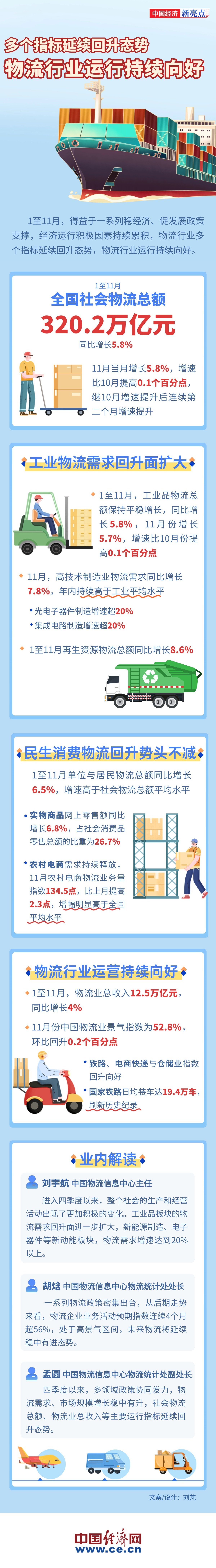 【图解】多个指标延续回升态势 我国物流业运行持续向好-第1张图片-芙蓉之城