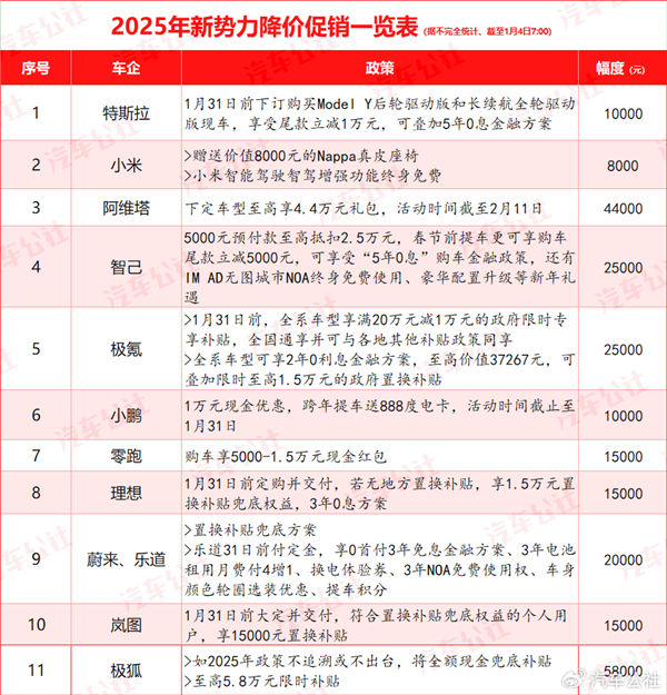 2025年价格战打响！超30家汽车品牌开年集体降价：各家降幅一览-第2张图片-芙蓉之城