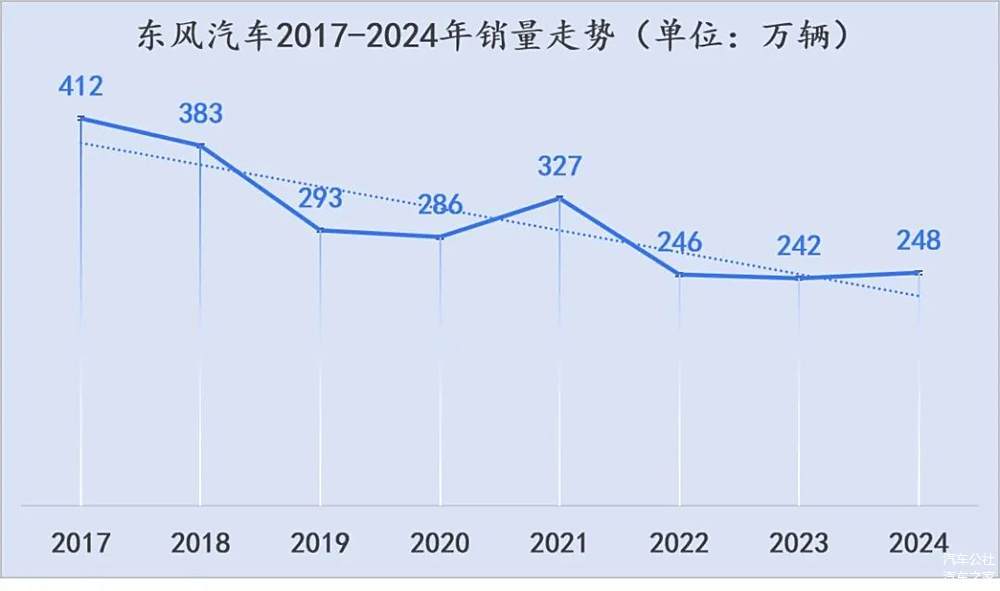 止步二连降,东风汽车2024年迎正增长!-第1张图片-芙蓉之城 止步二连降,东风汽车2024年迎正增长!-第1张图片-芙蓉之城