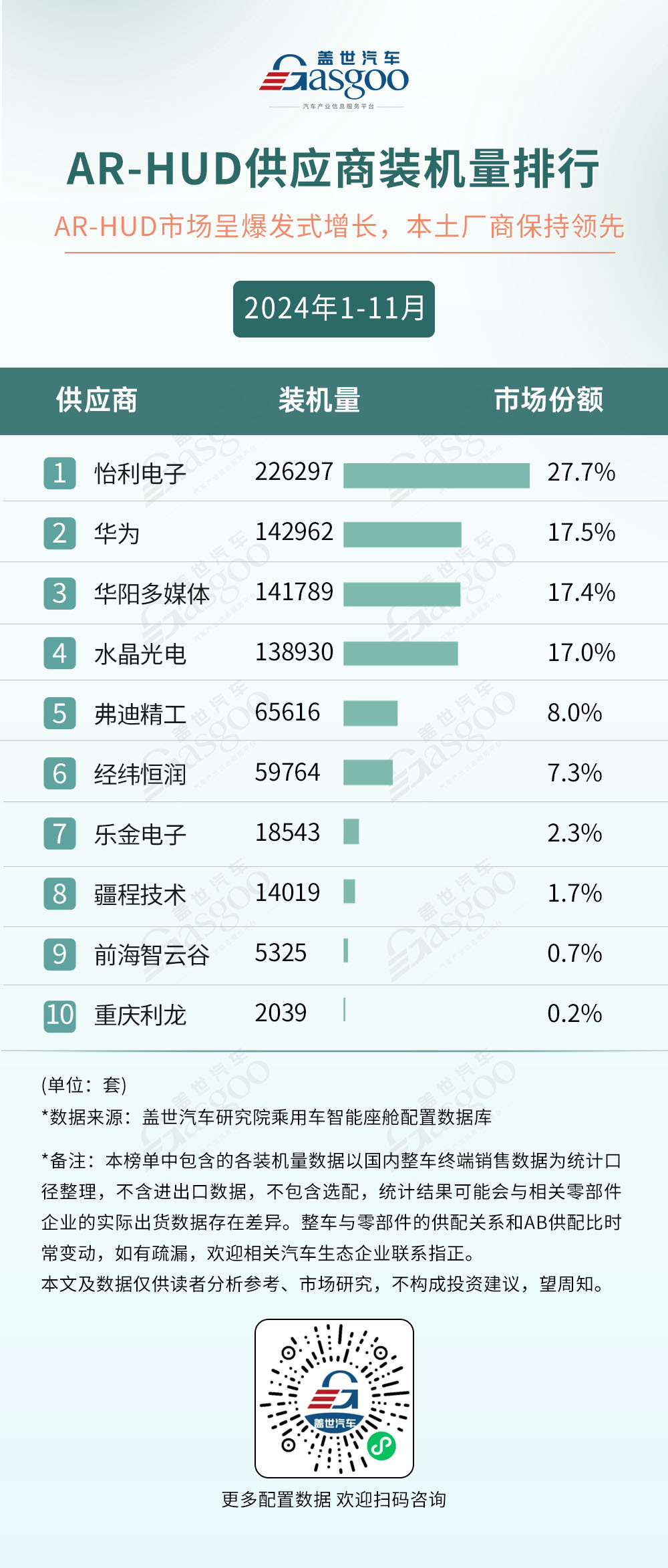2024年1-11月智能座舱供应商装机量排行榜:本土厂商多领域崛起,技术创新打破竞争格局-第4张图片-芙蓉之城 2024年1-11月智能座舱供应商装机量排行榜:本土厂商多领域崛起,技术创新打破竞争格局-第4张图片-芙蓉之城
