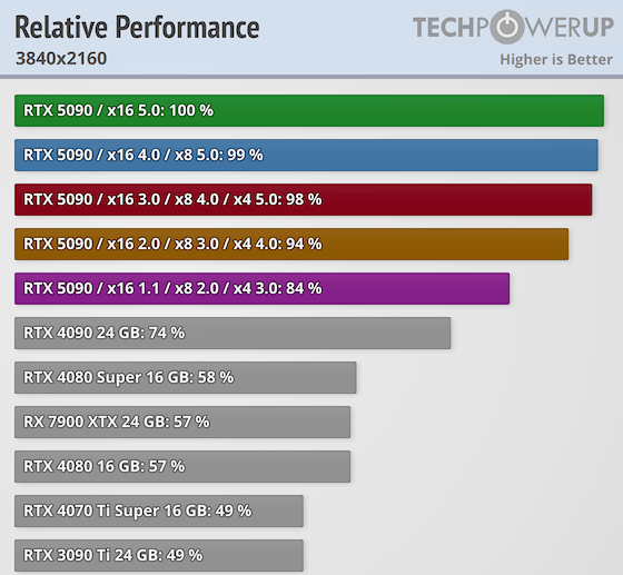 PCIe接口对RTX 5090影响多大：实测PCIe4.0x16性能损失仅1%-第3张图片-芙蓉之城
