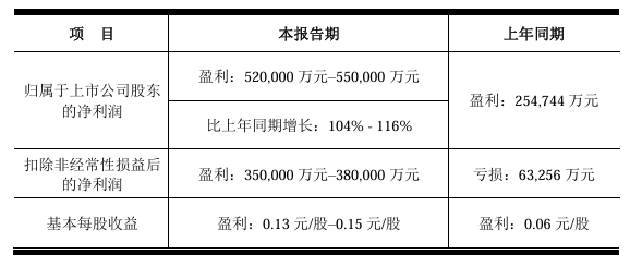 京东方2024年净利润同比增长104%-第1张图片-芙蓉之城