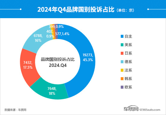 2024年四季度汽车投诉分析报告-第9张图片-芙蓉之城 2024年四季度汽车投诉分析报告-第9张图片-芙蓉之城