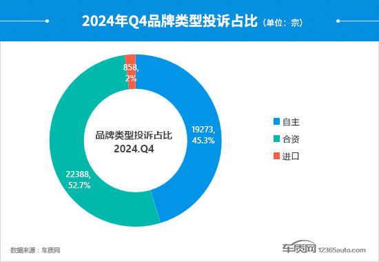 2024年四季度汽车投诉分析报告-第8张图片-芙蓉之城 2024年四季度汽车投诉分析报告-第8张图片-芙蓉之城