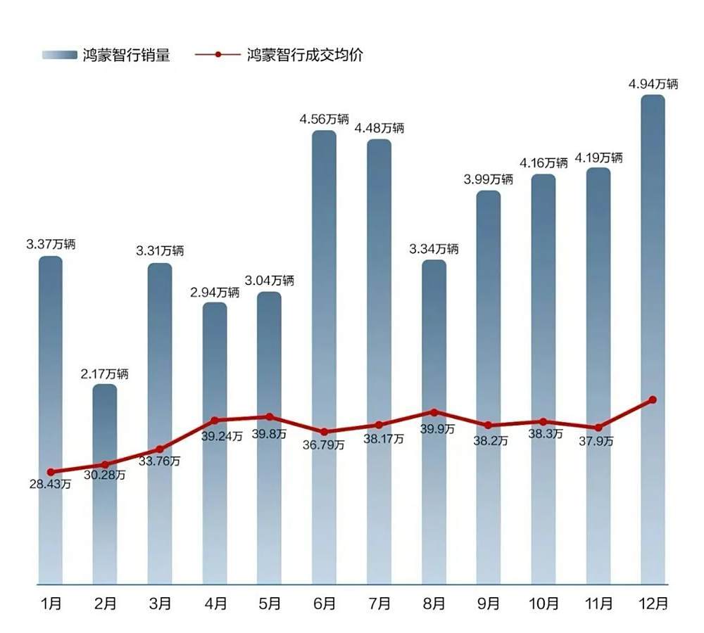 余承东当年想卖30万辆,鸿蒙智行2024销量超出50%-第1张图片-芙蓉之城 余承东当年想卖30万辆,鸿蒙智行2024销量超出50%-第1张图片-芙蓉之城