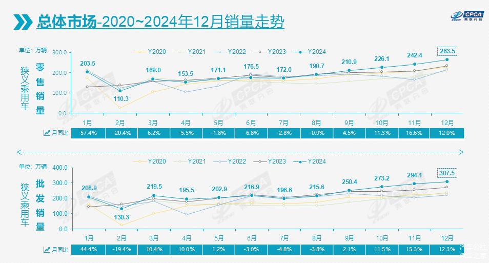 2024乘用车数据全出炉:总销量、自主、新能源都有重大突破-第2张图片-芙蓉之城 2024乘用车数据全出炉:总销量、自主、新能源都有重大突破-第2张图片-芙蓉之城