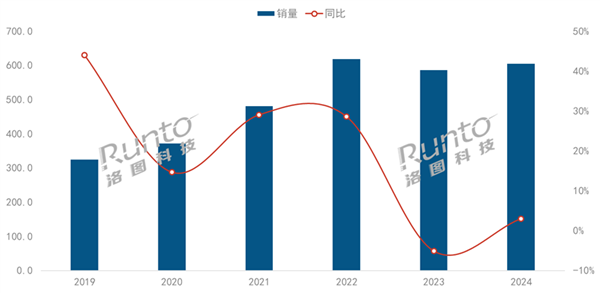 2024年中国智能投影销量达到604.2万台-第1张图片-芙蓉之城