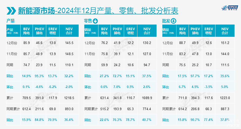 2024乘用车数据全出炉:总销量、自主、新能源都有重大突破-第5张图片-芙蓉之城 2024乘用车数据全出炉:总销量、自主、新能源都有重大突破-第5张图片-芙蓉之城