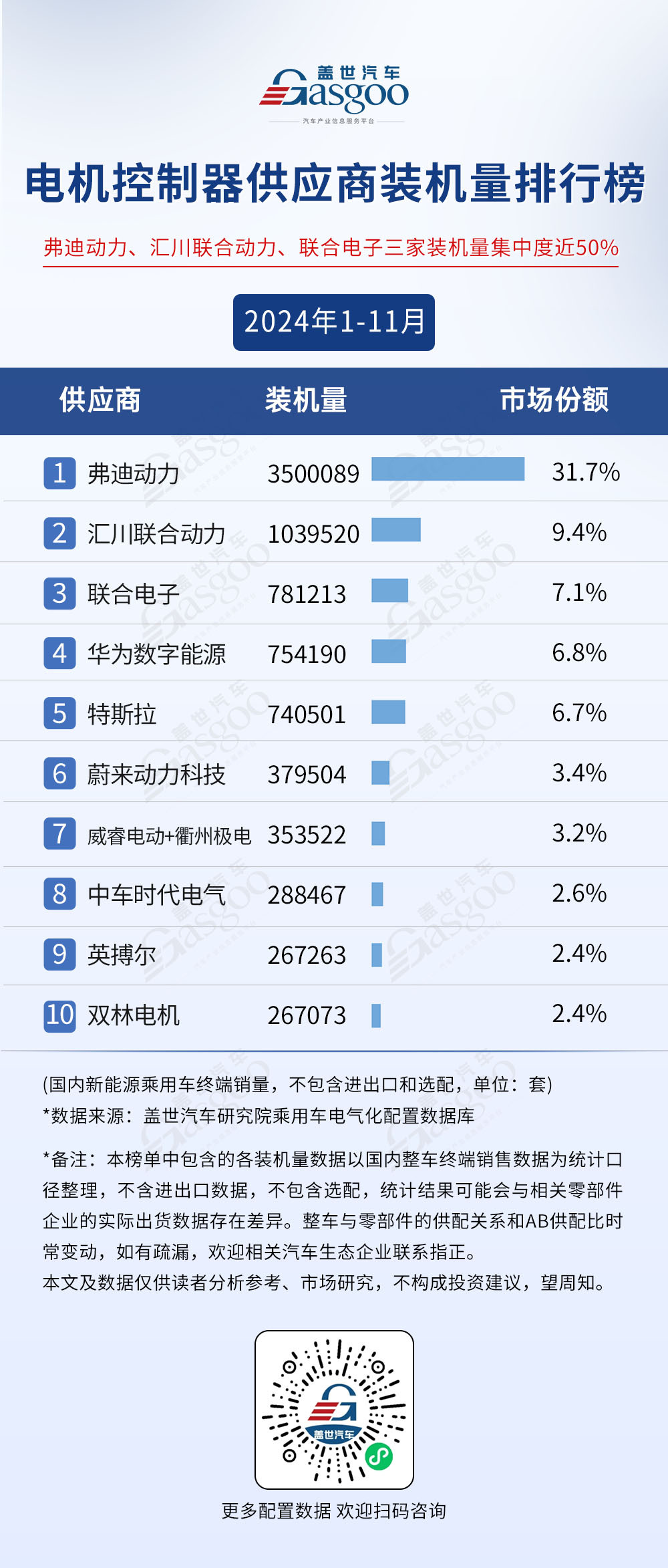 2024年1-11月电气化供应商装机量排行榜:榜单前10集中度高,车企自制PACK份额超50%-第5张图片-芙蓉之城 2024年1-11月电气化供应商装机量排行榜:榜单前10集中度高,车企自制PACK份额超50%-第5张图片-芙蓉之城