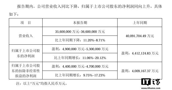 宁德时代官宣：2024年净利润预计在490亿至530亿元-第1张图片-芙蓉之城