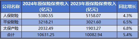 五大A股上市险企2024年实现原保费收入近2.84万亿元 同比增长5.3%-第3张图片-芙蓉之城