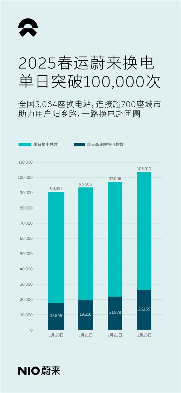 蔚来春运单日换电突破10万次 高速大救星 速度堪比加油-第1张图片-芙蓉之城