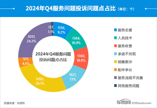 2024年四季度汽车投诉分析报告-第20张图片-芙蓉之城 2024年四季度汽车投诉分析报告-第20张图片-芙蓉之城
