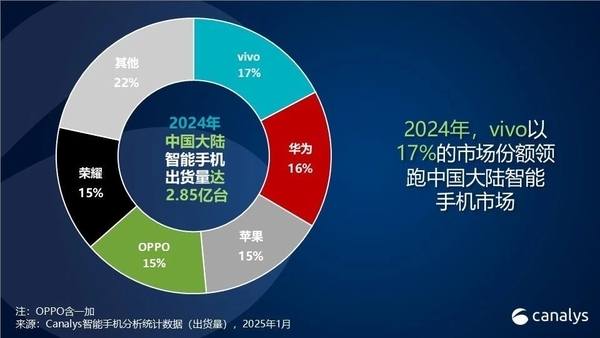 2024年国内智能手机市场复苏！vivo出货量一骑绝尘-第4张图片-芙蓉之城