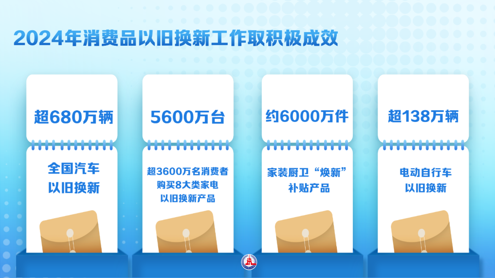 超1.3万亿元！以旧换新换出消费新动能-第1张图片-芙蓉之城