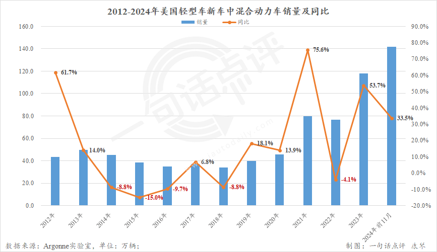 2024美国车市微增2.5%重回1600万辆,本田首超Stellantis进前五-第7张图片-芙蓉之城 2024美国车市微增2.5%重回1600万辆,本田首超Stellantis进前五-第7张图片-芙蓉之城