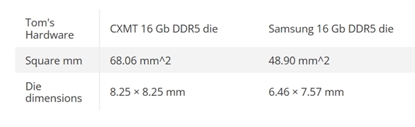 中国首批国产DDR5内存拆解：长鑫颗粒单Die 68.06平方毫米 比三星大40%-第3张图片-芙蓉之城