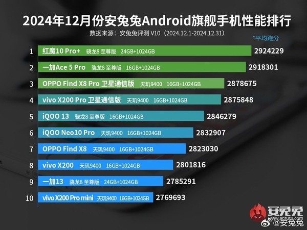 性能最猛的旗舰！红魔10 Pro+登上安卓性能巅峰-第1张图片-芙蓉之城