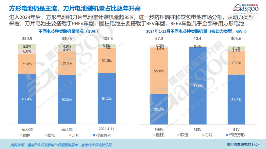 电芯形状知多少:方形电池仍是主流,刀片电池装机量占比逐年升高-第2张图片-芙蓉之城 电芯形状知多少:方形电池仍是主流,刀片电池装机量占比逐年升高-第2张图片-芙蓉之城