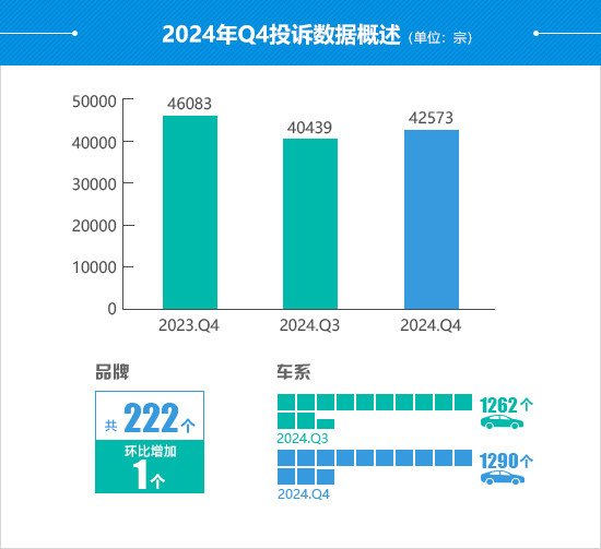 2024年四季度汽车投诉分析报告-第1张图片-芙蓉之城 2024年四季度汽车投诉分析报告-第1张图片-芙蓉之城