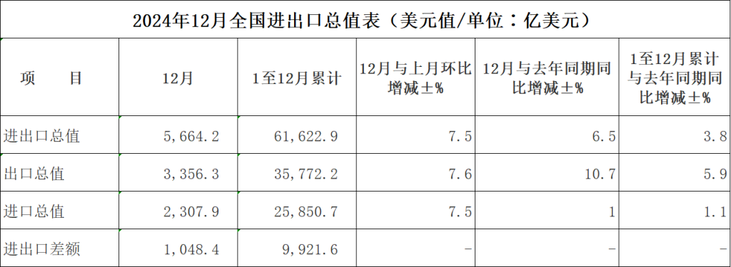去年我国出口规模首次突破25万亿元 连续8年保持增长-第1张图片-芙蓉之城