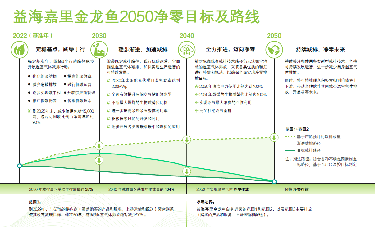 行业首家！益海嘉里金龙鱼正式发布“2050净零目标及路线图”-第1张图片-芙蓉之城