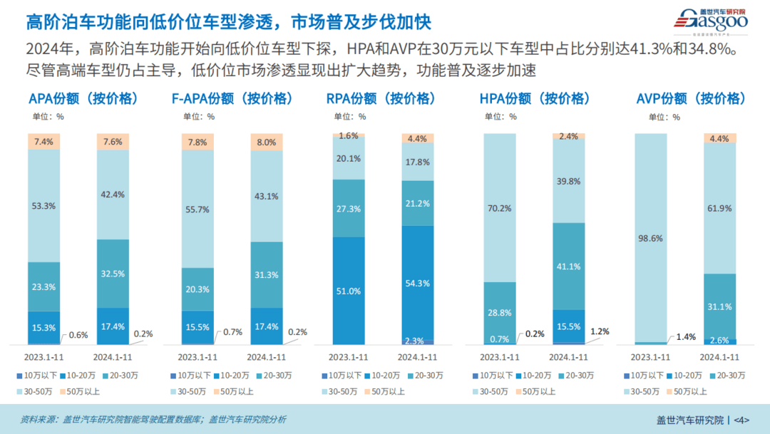 智能泊车知多少:高阶泊车功能向低价位车型渗透,市场普及步伐加快-第4张图片-芙蓉之城 智能泊车知多少:高阶泊车功能向低价位车型渗透,市场普及步伐加快-第4张图片-芙蓉之城