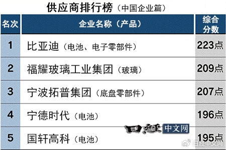 日媒分析中国汽车零部件企业竞争力排行：比亚迪第一-第1张图片-芙蓉之城