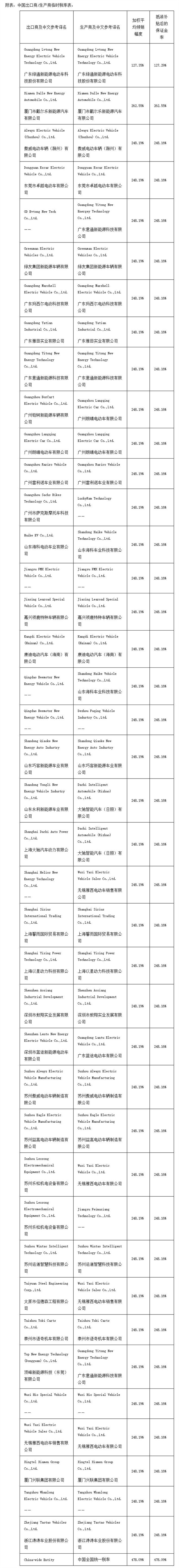 美国制裁中国低速载人车辆：初步裁定标准已出-第2张图片-芙蓉之城