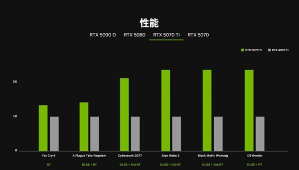 英伟达官方公布50系显卡性能对比图：性能大涨-第5张图片-芙蓉之城