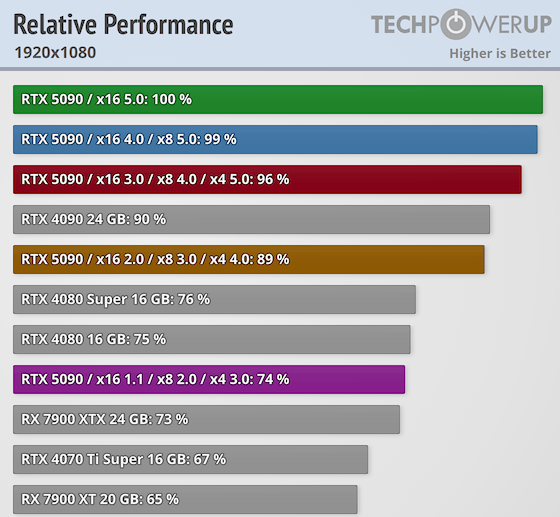PCIe接口对RTX 5090影响多大：实测PCIe4.0x16性能损失仅1%-第1张图片-芙蓉之城