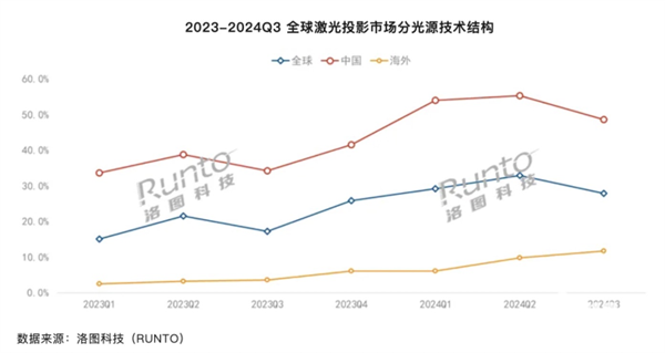 三色激光技术成投影主流 中国智能投影销量首次破600万台-第1张图片-芙蓉之城
