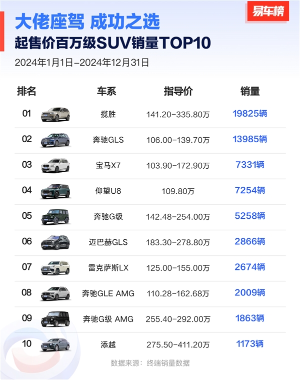 2024中国百万级以上豪车销量榜：路虎揽胜第一 比亚迪俩车上榜-第1张图片-芙蓉之城
