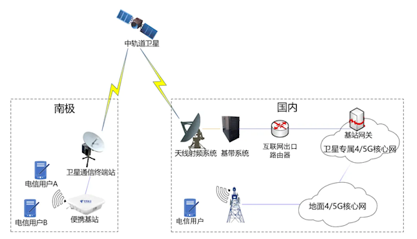 中国电信实现我国首次中轨道卫星极地4/5G通信：网速超100Mbps-第3张图片-芙蓉之城