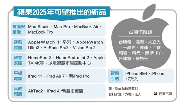 苹果2025年将发布19款新品：六大品类 最便宜和最薄的iPhone都来了！-第1张图片-芙蓉之城