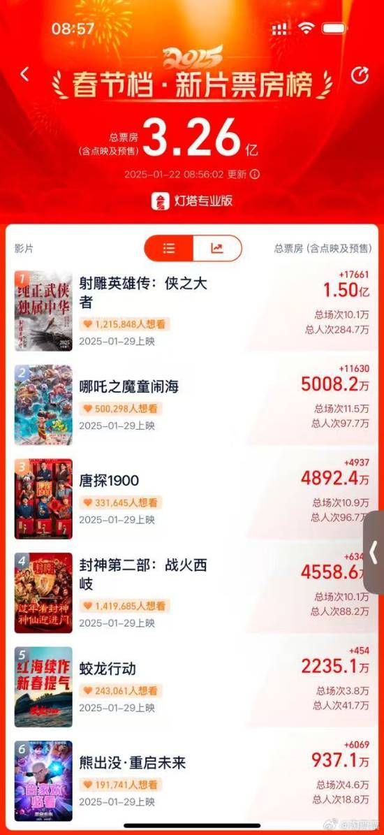 《射雕英雄传：侠之大者》预售票房破1.5亿！观众认可度高-第1张图片-芙蓉之城